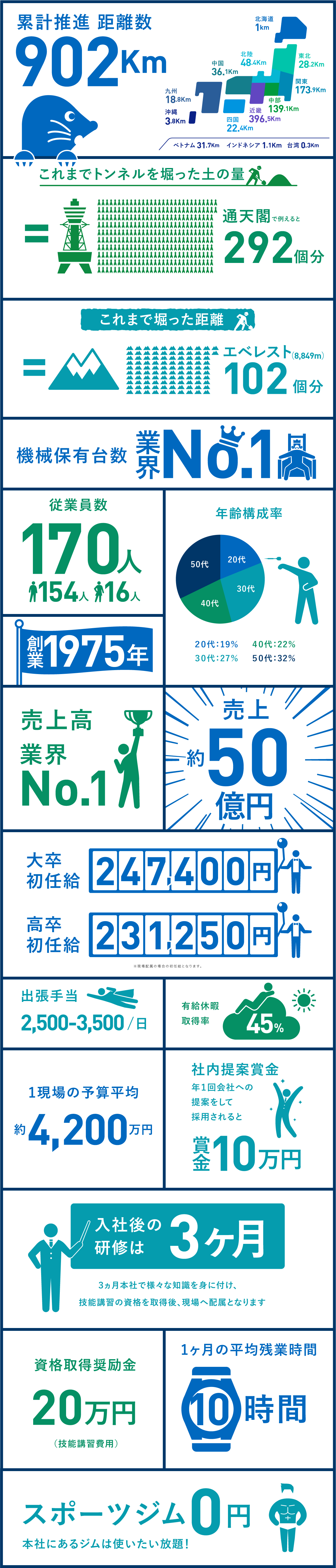 累計推進距離数849Km／これまで堀った土の量 通天閣275個分／これまで堀った距離 エベレスト100個分／機械保有台数 業界No.1／1現場の予算平均 約4000万円／社内提案賞金 年1回会社への提案をして採用されると賞金10万円／売上高業界No.1／売上55億円／年齢構成率（２０代：２１％・３０代：１９％・４０代：３４％・５０代：２６％）／従業員数151人（男136人・女15人）／創業1975年／初任給215,500円 ※大学新卒の場合／出張手当　1日2,000-3,000円／有給休暇取得率36%／資格取得奨励金25万円（技能講習費用）／1ヶ月の平均残業時間15時間／スポーツジム0円（本社にあるジムは使いたい放題！）