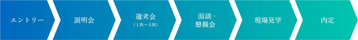 エントリー → 説明会 → 選考会（１次〜３次） → 面談・懇親会 → 現場見学 → 内定