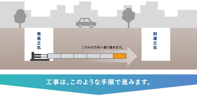 工事は、このような手順で進みます。