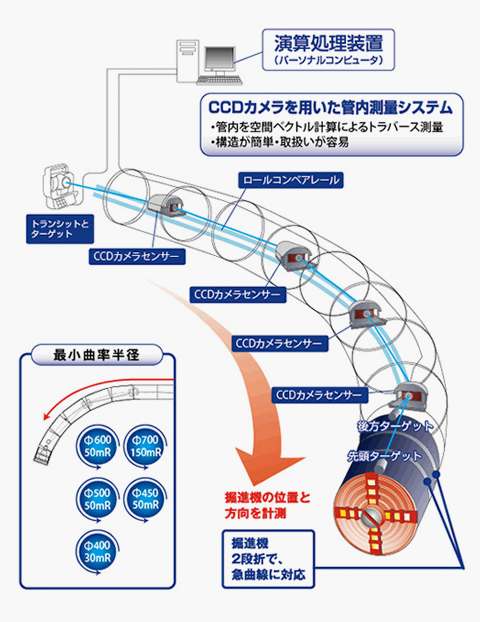 ジャット工法